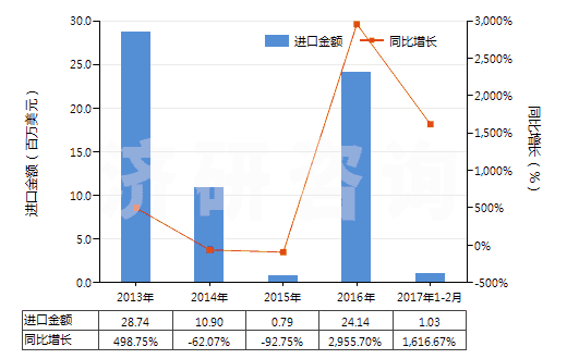 2013-2017年2月中國(guó)碳酸鈉(純堿)(HS28362000)進(jìn)口總額及增速統(tǒng)計(jì)